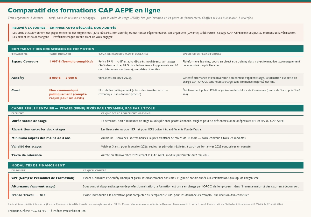 Comparatif de trois organismes de formation au CAP AEPE en ligne — Espace Concours (1 997 €), Acadély (2 000 € à 5 000 €) et le Cned (tarif non communiqué publiquement) — avec, pour chacun, le tarif indicatif, le taux de réussite auto-déclaré et les spécificités pédagogiques, puis le cadre réglementaire des stages (PFMP : 14 semaines soit 448 heures, dont au moins 3 semaines auprès des moins de 3 ans) et les modalités de financement (CPF, alternance/OPCO, AIF France Travail). Chiffres auto-déclarés par les organismes, non audités et susceptibles de changer ; à revérifier à la source avant de s'engager.